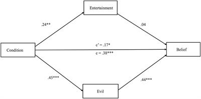 Evil perceptions but not entertainment value appraisals relate to conspiracy beliefs